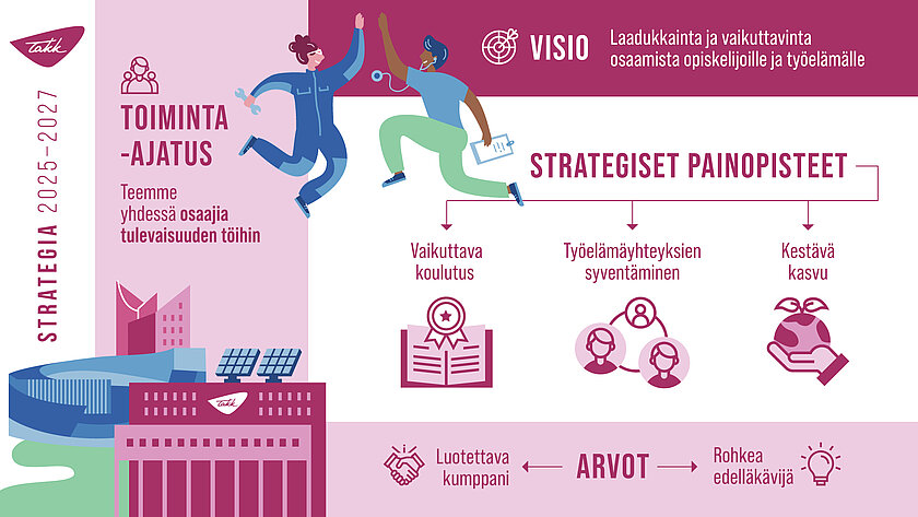 TAKKin strategia 2025-2027 kuvituksena Tampereen maamerkkejä ja ammattivaatteissa olevat piirroshahmot.