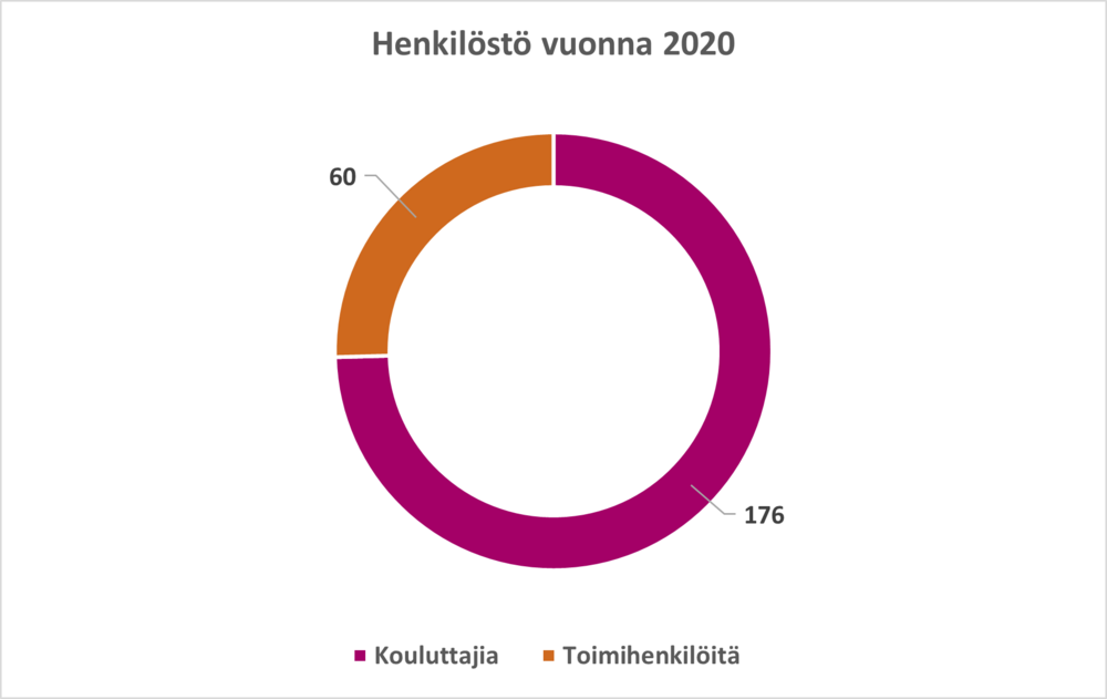 Rengaskaaviossa henkilöstöjakauma, jossa 176 kouluttajaa ja 60 toimihenkilöä.
