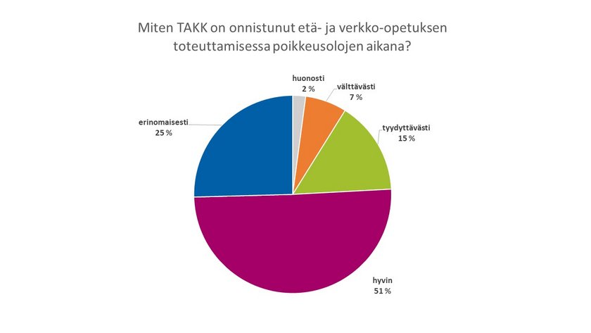 Ympyrökaavio opiskelijoiden antamista arvosanoista etä- ja verkko-opetuksen onnistumiselle.