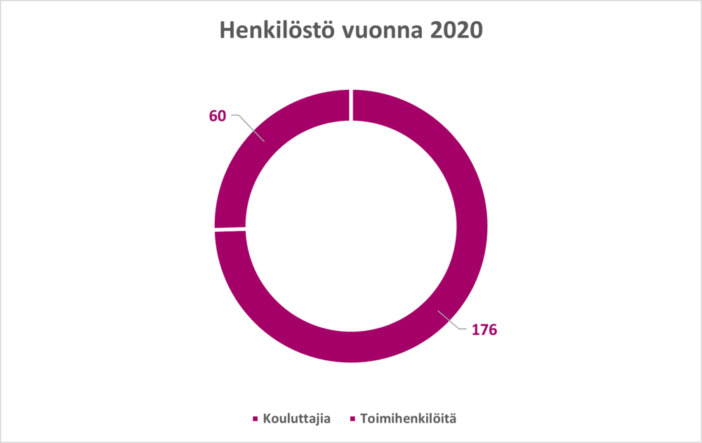 Henkilöstöjakauma rengaskaavio toimihenkilöitä 60 ja kouluttajia 173.